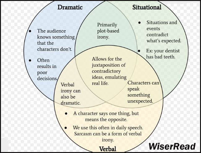 What Is Irony In Literature And What Are Its Different Types 