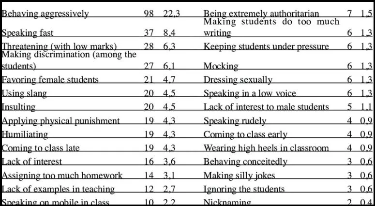 Top 40 List Of Negative Behaviors In The Classroom