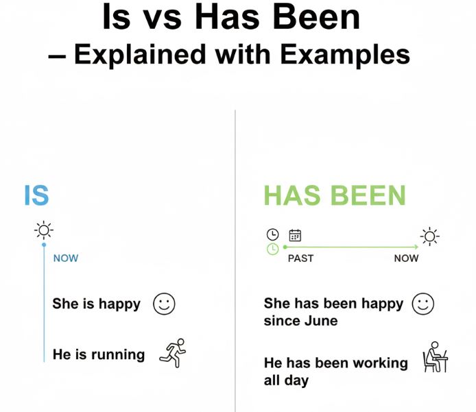 Is vs has been