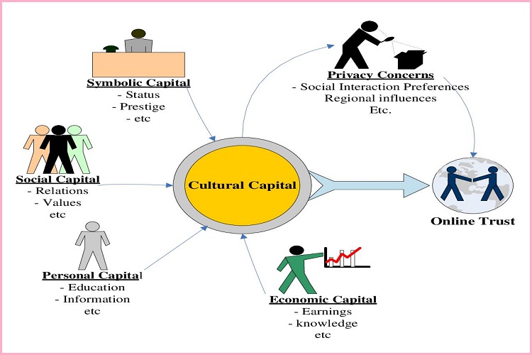 What Is Objectified Cultural Capital