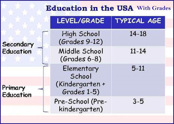 How old is 9th grade in America?